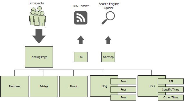 Marketing Site Outline