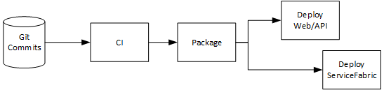 Deployment Pipeline - API updates before ServiceFabric