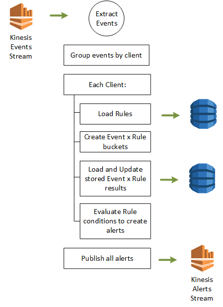 Rule Processor Logic